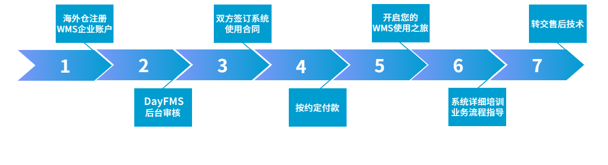 海外仓系统合作流程.jpg